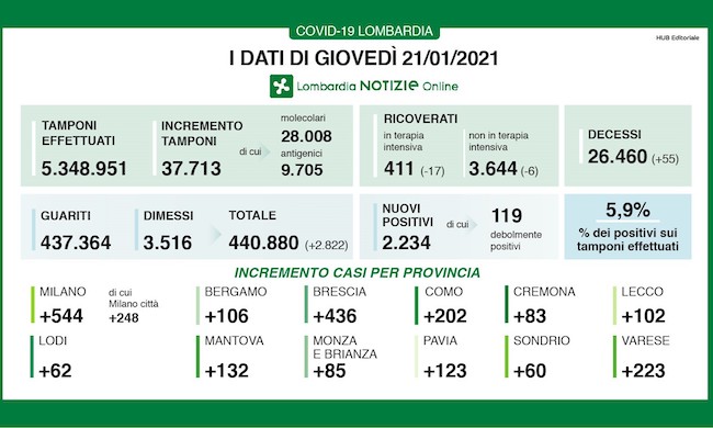 Coronavirus | Bollettino Regione Lombardia 21 gennaio: 2234 casi e 55 morti