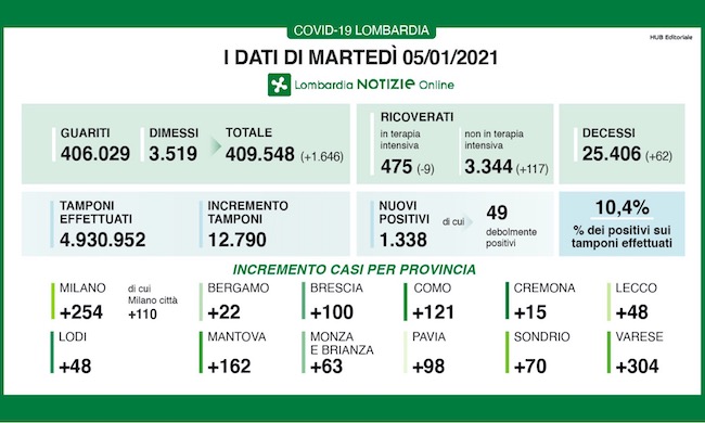 Coronavirus | Bollettino Regione Lombardia 5 gennaio: 1338 casi e 62 morti