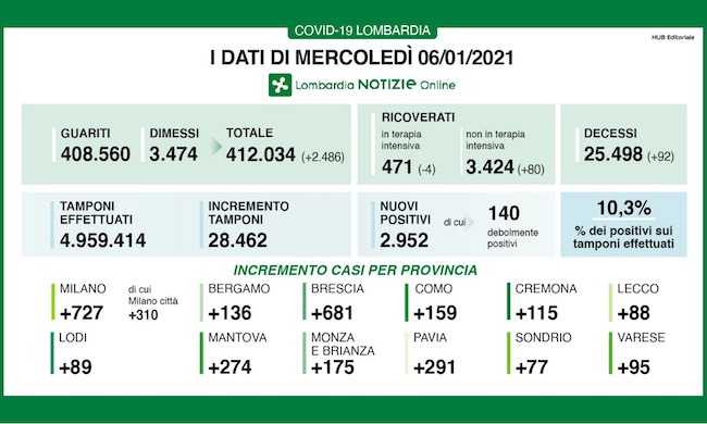 Coronavirus | Bollettino Regione Lombardia 6 gennaio: 2952 casi e 92 morti