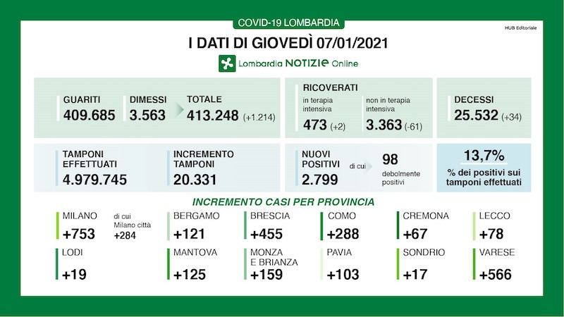 Coronavirus | Bollettino Regione Lombardia 7 gennaio: 2799 casi e 34 morti