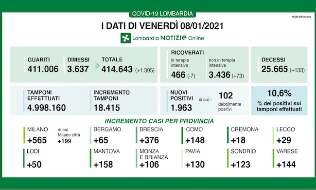 Coronavirus | Bollettino Regione Lombardia 8 gennaio: 1963 casi e 133 morti
