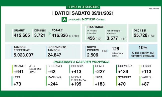 Coronavirus | Bollettino Regione Lombardia 9 gennaio: 2506 casi e 63 morti
