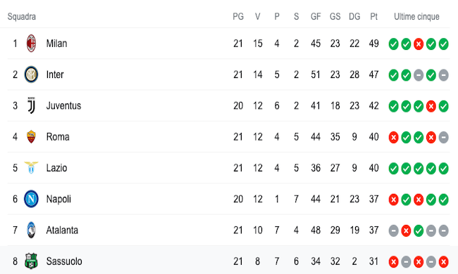 Milan ed Inter non si fermano più