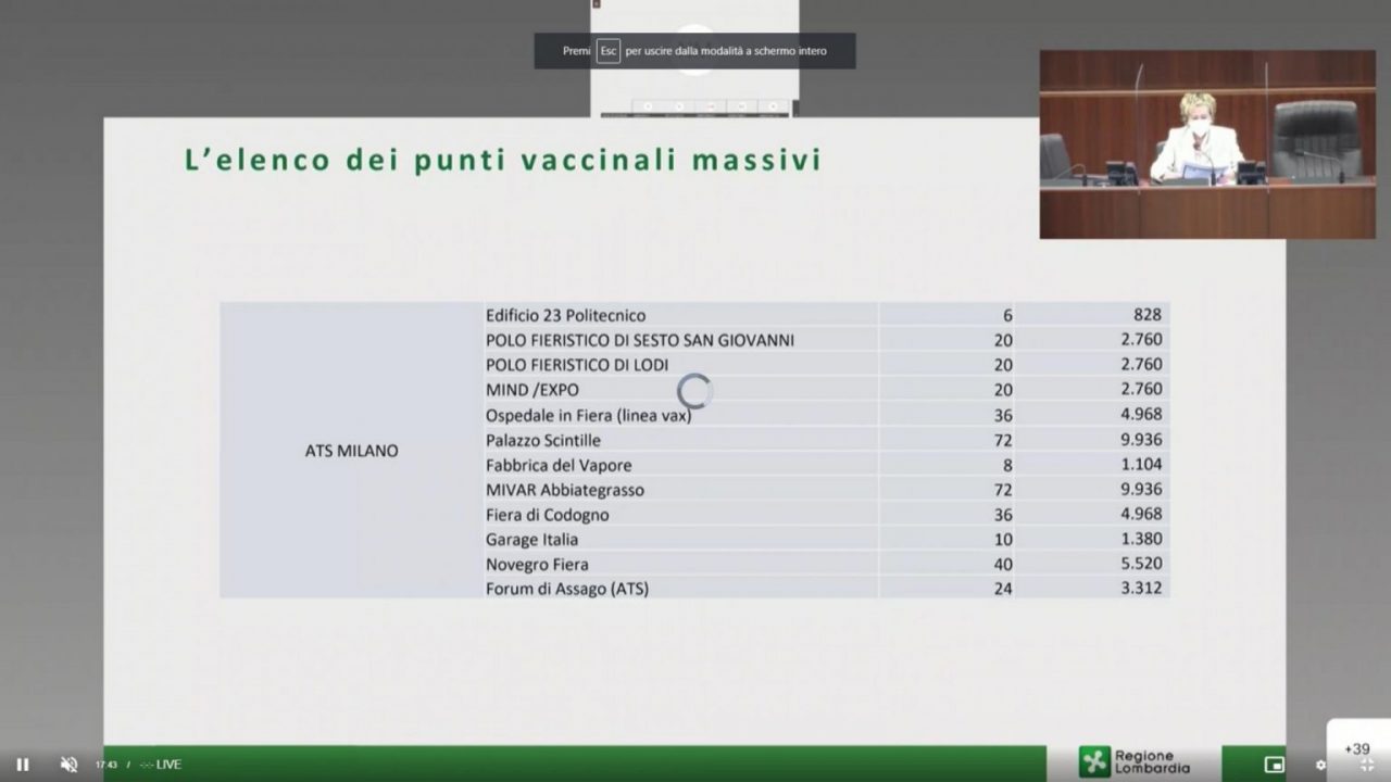 Vaccinazioni Lombardia 170mila giorno