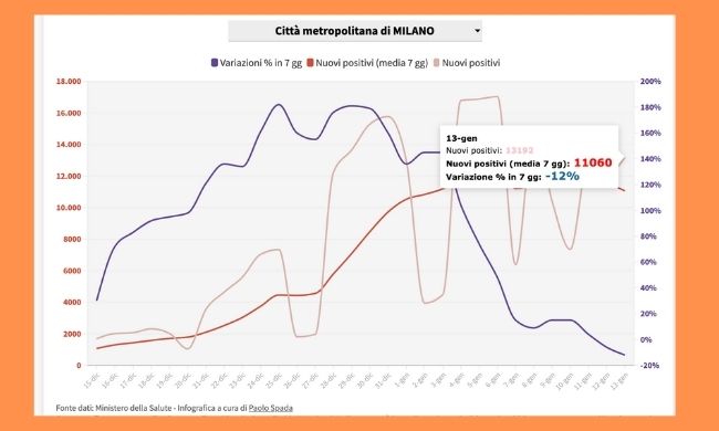 Covid in Lombardia, è iniziata la discesa ma si attende il picco per gli ospedali