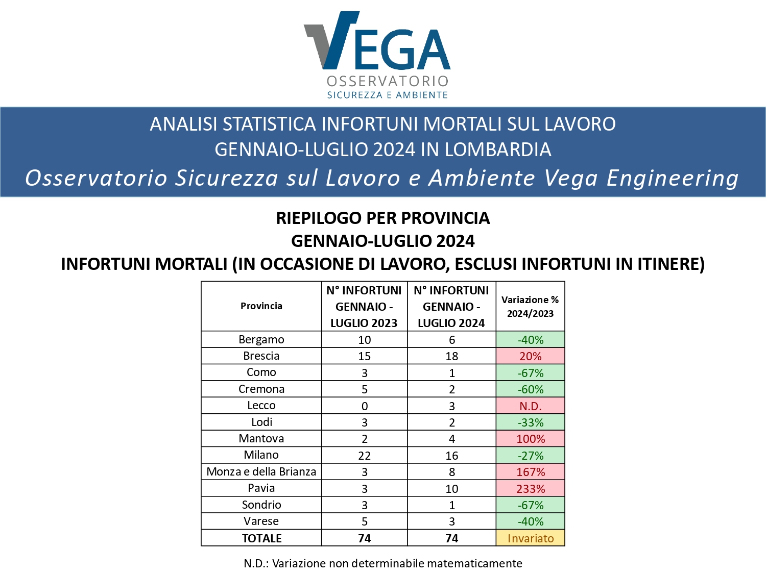 Statistiche_Infortuni-sul-lavoro_Lombardia_Gennaio_Luglio_2024_page-0005