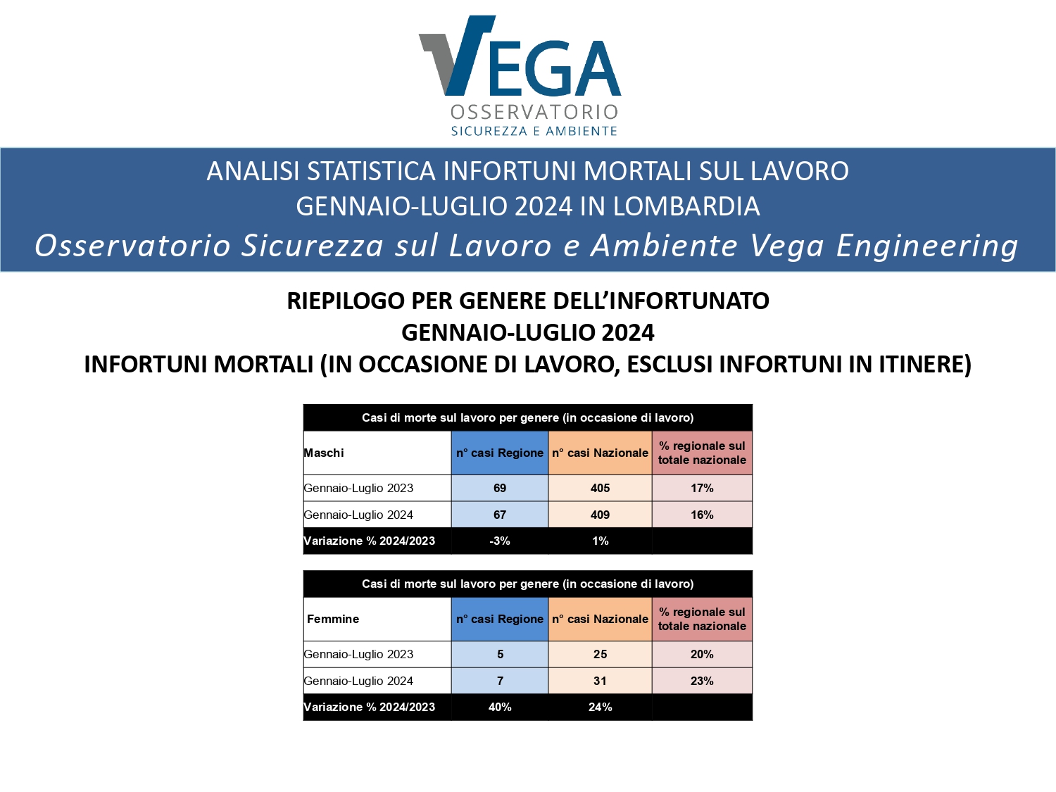 Statistiche_Infortuni-sul-lavoro_Lombardia_Gennaio_Luglio_2024_page-0007